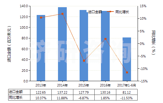 2013-2017年6月中國非零售包裝殺蟲劑成藥(HS38089190)進(jìn)口總額及增速統(tǒng)計(jì) 2013-2017年6月中國非零售包裝殺蟲劑成藥(HS38089190)進(jìn)口總額及增速統(tǒng)計(jì)